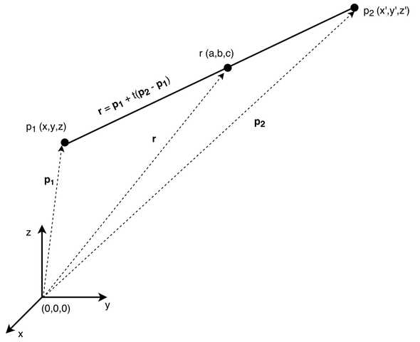 Vector equation of line