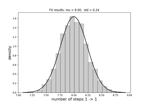 Distribution