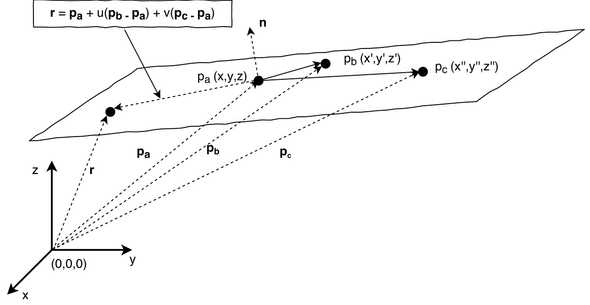 Vector equation of plane